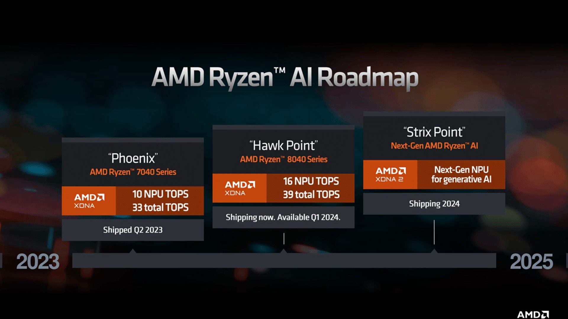 AMD Ryzen 8040 Serie KI-Roadmap