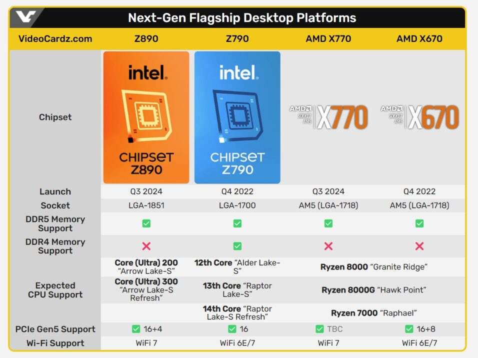 Tabelle zeigt Vorabinformationen zu neuen Mainboard-Chipsätzen von Intel und AMD.