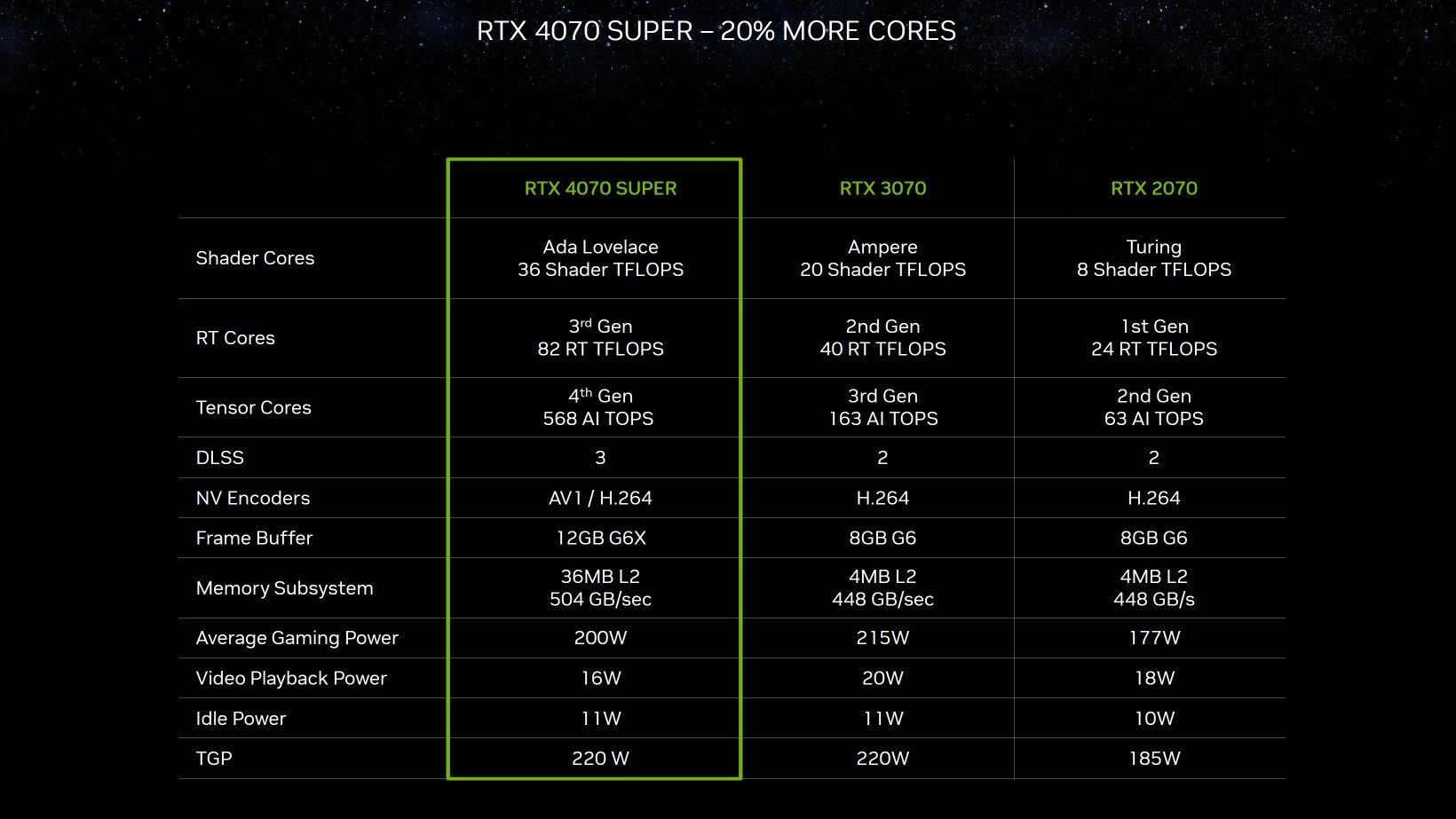 Nvidia GeForce RTX 4070 Super Spezifikationstabelle