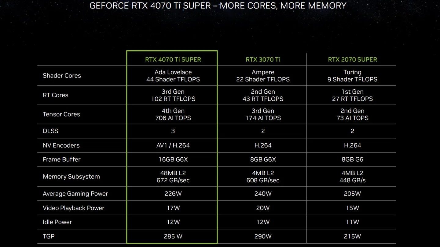 Nvidia GeForce RTX 4070 Ti Super Spezifikationstabelle