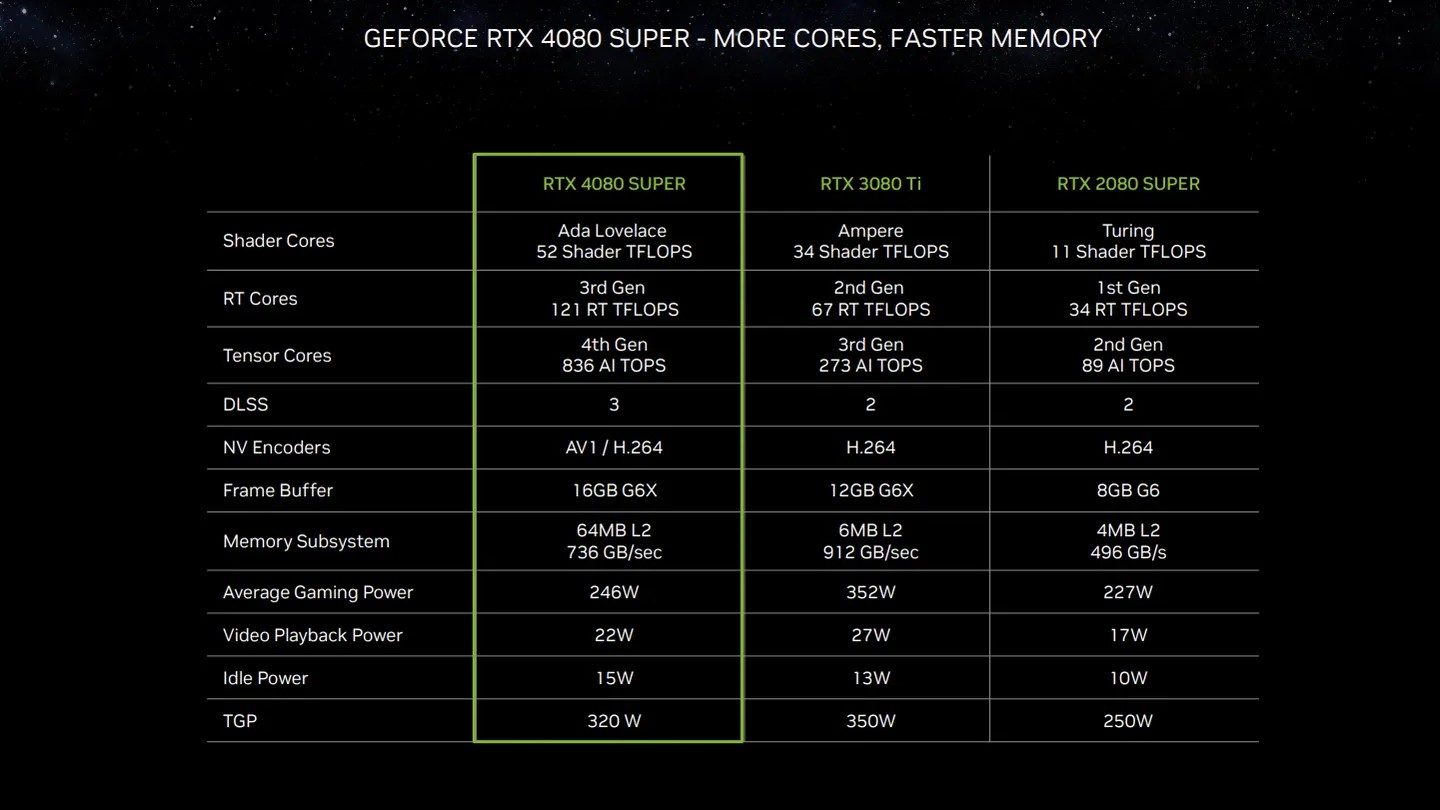 Nvidia GeForce RTX 4080 Super Spezifikationstabelle