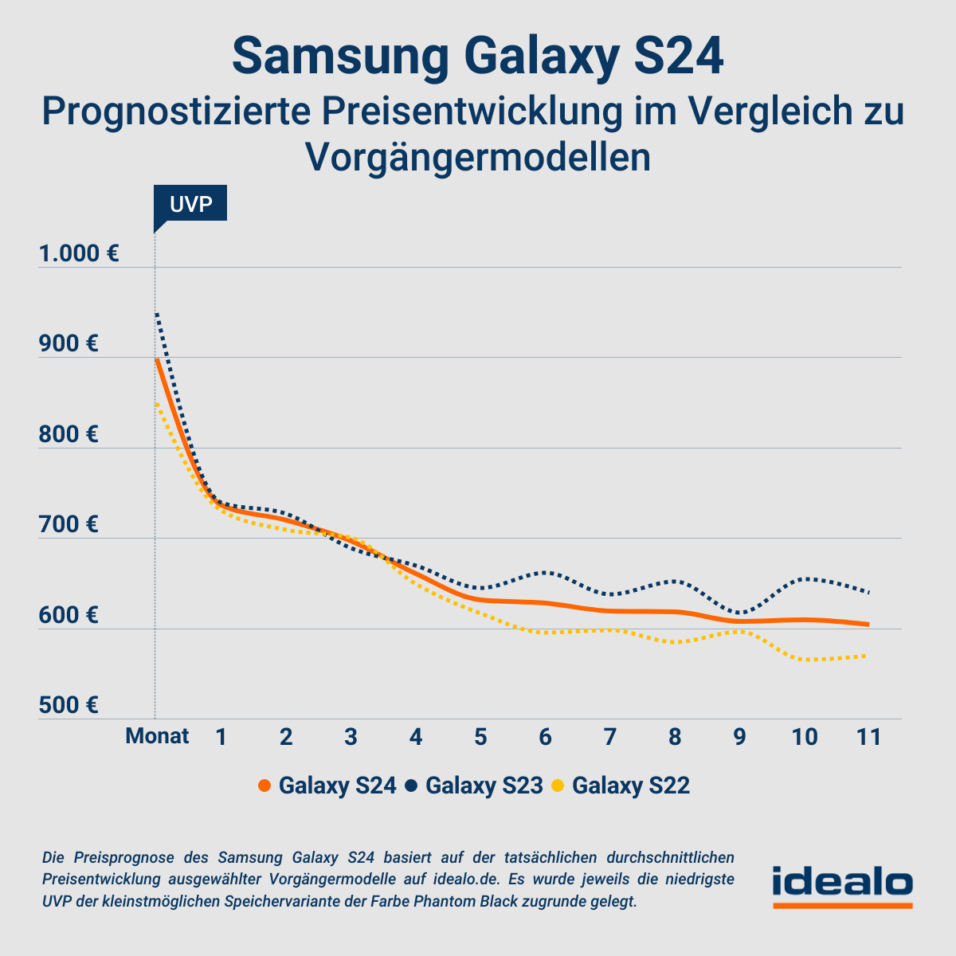 Samsung Galaxy S24 Serie Preisprognose 
