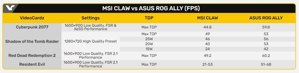 Tabelle mit FPS-Werten des MSI Claw und Asus ROG Ally